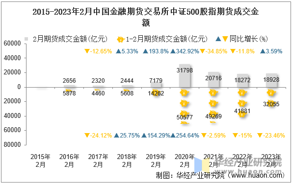 2015-2023年2月中国金融期货交易所中证500股指期货成交金额