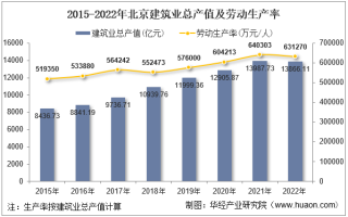 2022年北京市建筑业企业总产值、企业概况及各产业竣工情况统计分析
