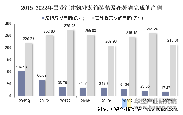 2015-2022年黑龙江建筑业装饰装修及在外省完成的产值