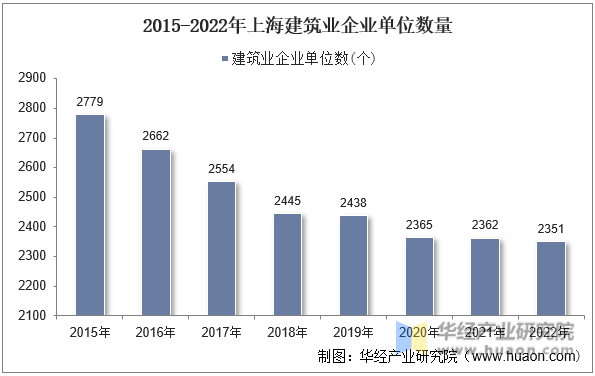 2015-2022年上海建筑业企业单位数量