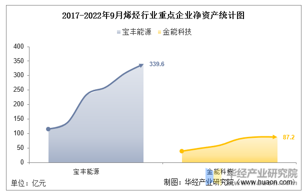 2017-2022年9月烯烃行业重点企业净资产统计图