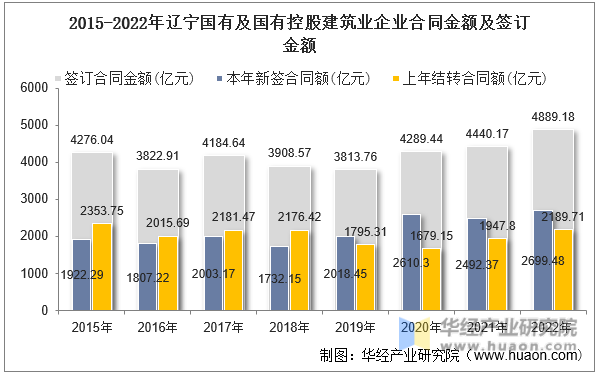 2015-2022年辽宁国有及国有控股建筑业企业合同金额及签订金额