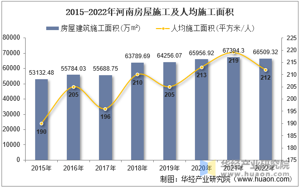 2015-2022年河南房屋施工及人均施工面积