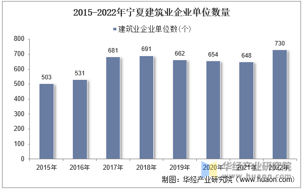 2015-2022年宁夏建筑业企业单位数量
