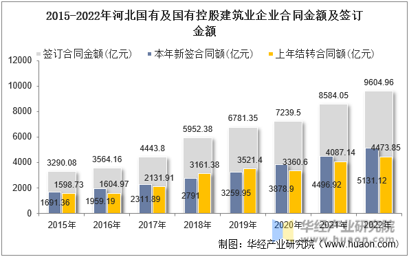 2015-2022年河北国有及国有控股建筑业企业合同金额及签订金额