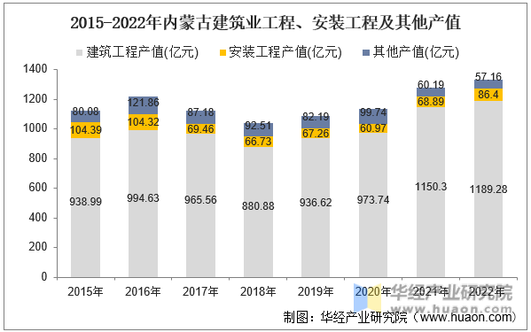 2015-2022年内蒙古建筑业工程、安装工程及其他产值
