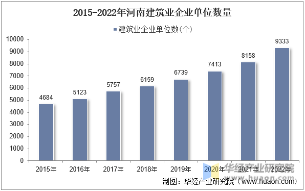 2015-2022年河南建筑业企业单位数量