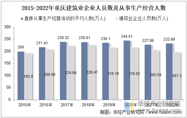 2015-2022年重庆建筑业企业人员数及从事生产经营人数