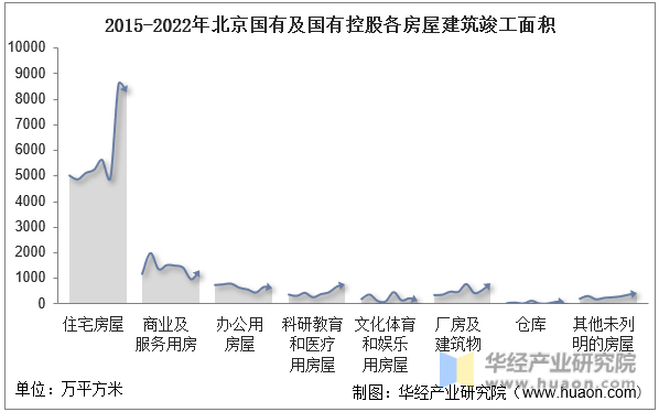 2015-2022年北京国有及国有控股各房屋建筑竣工面积