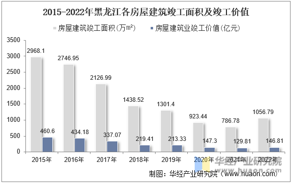 2015-2022年黑龙江各房屋建筑竣工面积及竣工价值