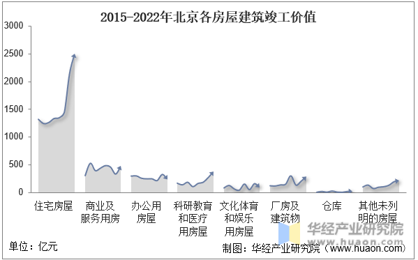 2015-2022年北京各房屋建筑竣工价值