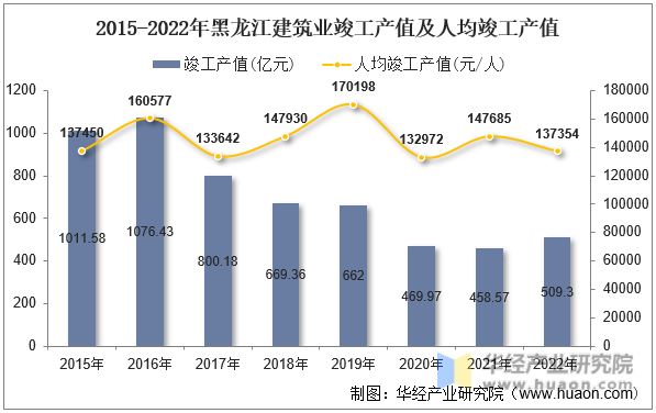 2015-2022年黑龙江建筑业竣工产值及人均竣工产值