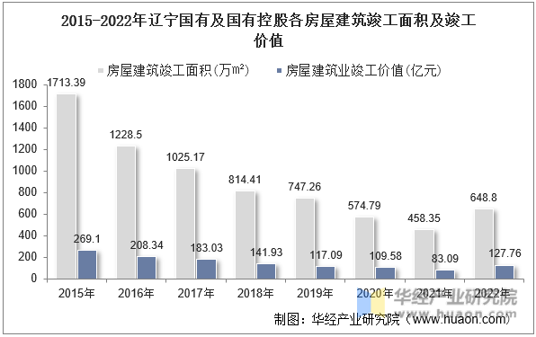 2015-2022年辽宁国有及国有控股各房屋建筑竣工面积及竣工价值