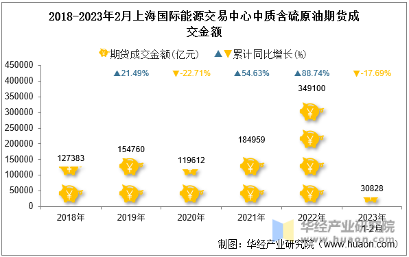 2018-2023年2月上海国际能源交易中心中质含硫原油期货成交金额