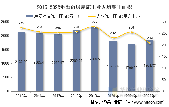 2015-2022年海南房屋施工及人均施工面积