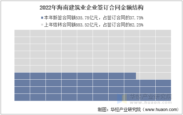 2022年海南建筑业企业签订合同金额结构