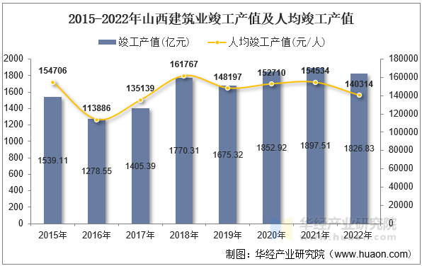 2015-2022年山西建筑业竣工产值及人均竣工产值