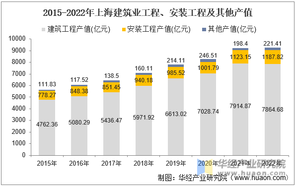 2015-2022年上海建筑业工程、安装工程及其他产值