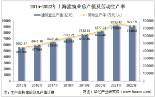 2022年上海市建筑业企业总产值、企业概况及各产业竣工情况统计分析