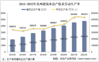 2022年贵州省建筑业企业总产值、企业概况及各产业竣工情况统计分析