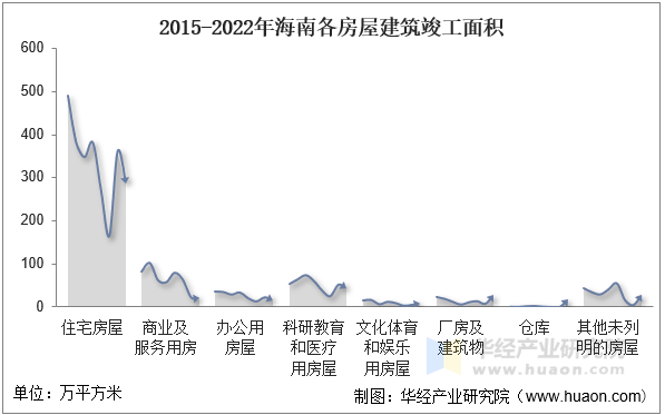 2015-2022年海南各房屋建筑竣工面积