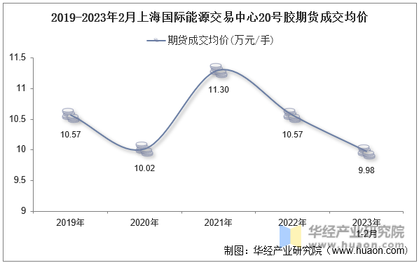 2019-2023年2月上海国际能源交易中心20号胶期货成交均价