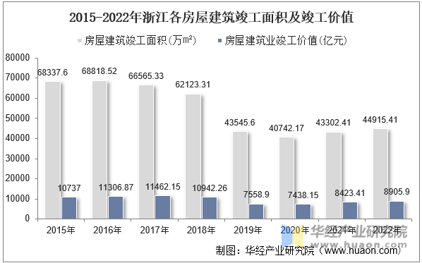 2015-2022年浙江各房屋建筑竣工面积及竣工价值