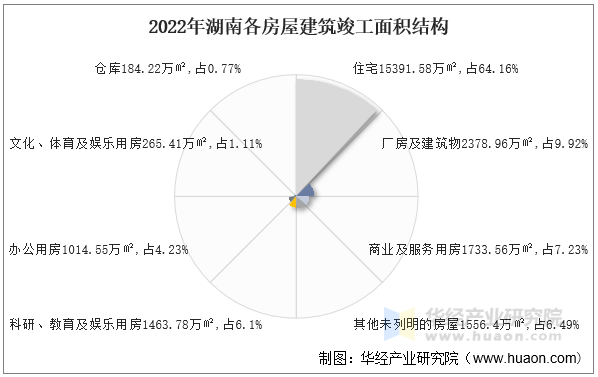 2022年湖南各房屋建筑竣工面积结构