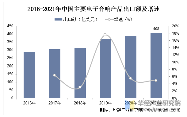2016-2021年中国主要电子音响产品出口额及增速