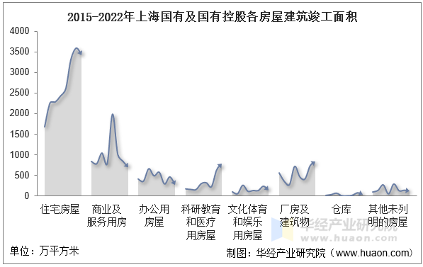 2015-2022年上海国有及国有控股各房屋建筑竣工面积