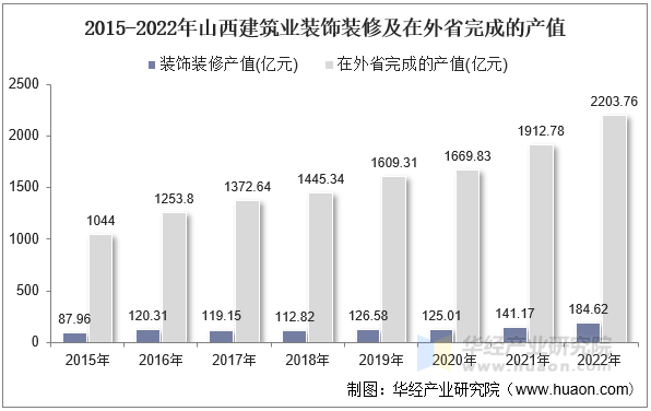 2015-2022年山西建筑业装饰装修及在外省完成的产值