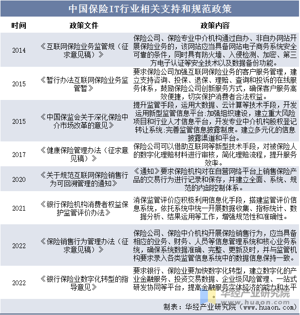 中国保险IT行业相关支持和规范政策