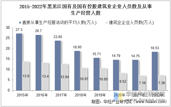 2015-2022年黑龙江国有及国有控股建筑业企业人员数及从事生产经营人数