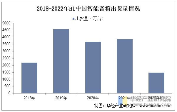 2018-2022年H1中国智能音箱出货量情况