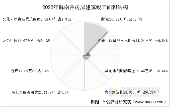 2022年海南各房屋建筑竣工面积结构