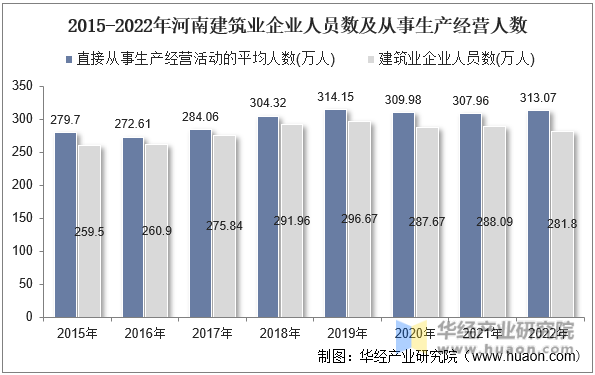 2015-2022年河南建筑业企业人员数及从事生产经营人数
