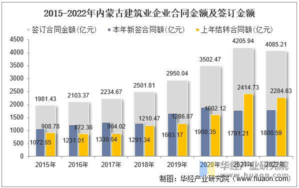 2015-2022年内蒙古建筑业企业合同金额及签订金额