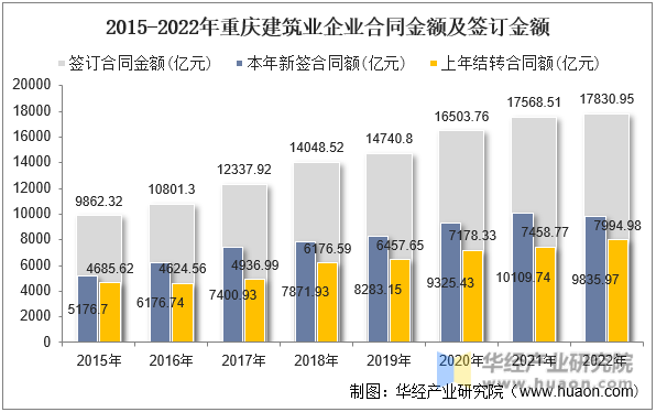 2015-2022年重庆建筑业企业合同金额及签订金额
