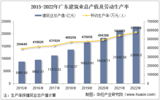 2022年广东省建筑业企业总产值、企业概况及各产业竣工情况统计分析