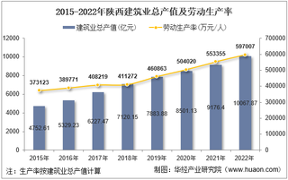 2022年陕西省建筑业企业总产值、企业概况及各产业竣工情况统计分析