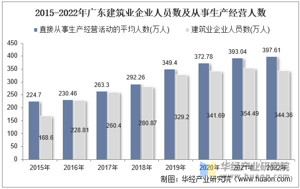 2015-2022年广东建筑业企业人员数及从事生产经营人数