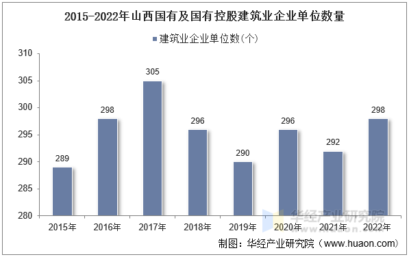 2015-2022年山西国有及国有控股建筑业企业单位数量