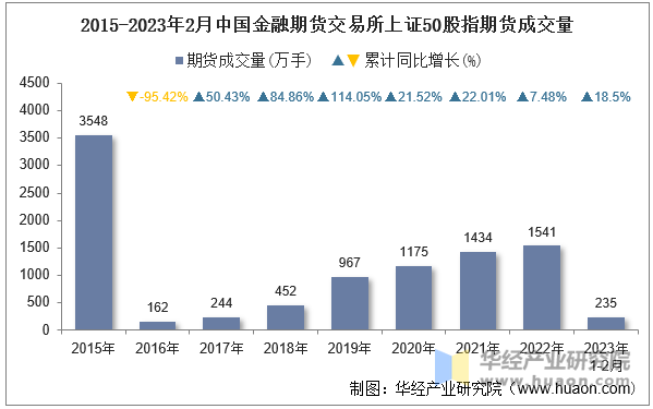 2015-2023年2月中国金融期货交易所上证50股指期货成交量