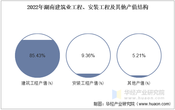 2022年湖南建筑业工程、安装工程及其他产值结构