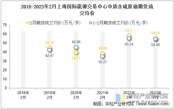 2018-2023年2月上海国际能源交易中心中质含硫原油期货成交均价