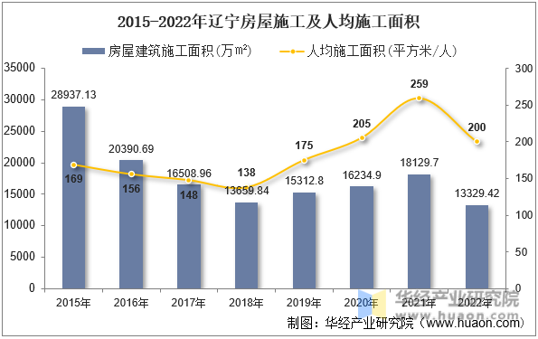 2015-2022年辽宁房屋施工及人均施工面积