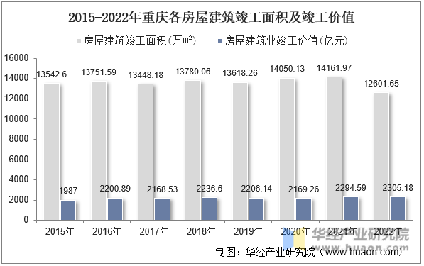 2015-2022年重庆各房屋建筑竣工面积及竣工价值