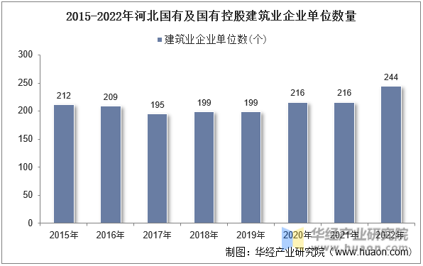 2015-2022年河北国有及国有控股建筑业企业单位数量
