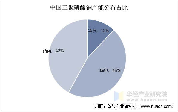 中国三聚磷酸钠产能分布占比