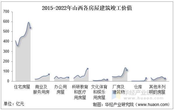 2015-2022年山西各房屋建筑竣工价值